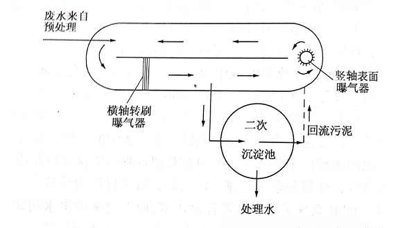 氧化沟-星空游戏app官网